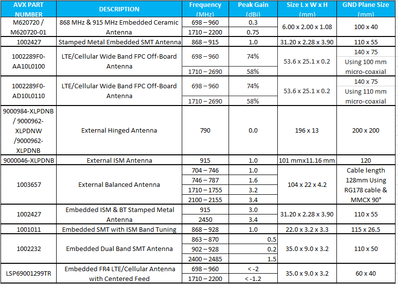 KYOCERA AVX IoT / ISM Antennas